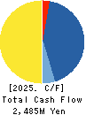 Katakura & Co-op Agri Corporation Cash Flow Statement 2025年Mar期 Katakura & Co-op Agri Corporation Cash Flow Statement 2025年3月期
