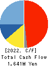ICHIKAWA CO.,LTD. Cash Flow Statement 2022年Mar期 ICHIKAWA CO.,LTD. Cash Flow Statement 2022年3月期