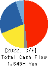 NANKAI CHEMICAL COMPANY,LIMITED Cash Flow Statement 2022年3月期