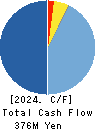 YAMAZAKI CO.,LTD. Cash Flow Statement 2024年Mar期 YAMAZAKI CO.,LTD. Cash Flow Statement 2024年3月期