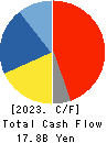 OKUMA Corporation Cash Flow Statement 2023年Mar期 OKUMA Corporation Cash Flow Statement 2023年3月期
