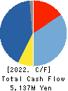 NISSEI PLASTIC INDUSTRIAL CO.,LTD. Cash Flow Statement 2022年3月期