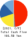Ajinomoto Co., Inc. Cash Flow Statement 2021年Mar期 Ajinomoto Co., Inc. Cash Flow Statement 2021年3月期