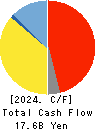 NICHICON CORPORATION Cash Flow Statement 2024年Mar期 NICHICON CORPORATION Cash Flow Statement 2024年3月期