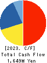 FUSHIKI KAIRIKU UNSO CO.,LTD. Cash Flow Statement 2023年Jun期 FUSHIKI KAIRIKU UNSO CO.,LTD. Cash Flow Statement 2023年6月期