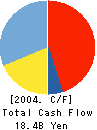 TIS Inc. Cash Flow Statement 2004年3月期