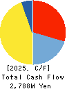 SANWAYUKA INDUSTRY CORPORATION Cash Flow Statement 2025年Mar期 SANWAYUKA INDUSTRY CORPORATION Cash Flow Statement 2025年3月期