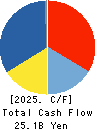 TOMY COMPANY,LTD. Cash Flow Statement 2025年Mar期 TOMY COMPANY,LTD. Cash Flow Statement 2025年3月期