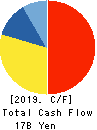 NISHIO RENT ALL CO.,LTD. Cash Flow Statement 2019年Sep期 NISHIO RENT ALL CO.,LTD. Cash Flow Statement 2019年9月期