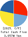 NASU DENKI-TEKKO CO.,LTD. Cash Flow Statement 2025年Mar期 NASU DENKI-TEKKO CO.,LTD. Cash Flow Statement 2025年3月期