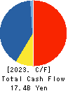 AOKI Holdings Inc. Cash Flow Statement 2023年Mar期 AOKI Holdings Inc. Cash Flow Statement 2023年3月期