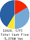 CHIYODA CO.,LTD. Cash Flow Statement 2020年2月期