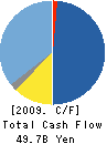 JFE SHOJI HOLDINGS,INC. Cash Flow Statement 2009年3月期