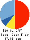 FUKUDA DENSHI CO.,LTD. Cash Flow Statement 2018年3月期