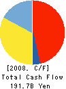 Promise Co.,Ltd. Cash Flow Statement 2008年3月期