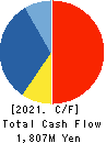 With us Corporation Cash Flow Statement 2021年Mar期 With us Corporation Cash Flow Statement 2021年3月期