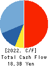 GOLDCREST Co.,Ltd. Cash Flow Statement 2022年Mar期 GOLDCREST Co.,Ltd. Cash Flow Statement 2022年3月期