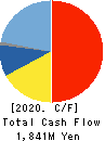 SHOWA SHINKU CO.,LTD. Cash Flow Statement 2020年3月期