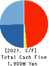 CORE CORPORATION Cash Flow Statement 2021年Mar期 CORE CORPORATION Cash Flow Statement 2021年3月期
