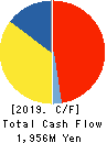 NS TOOL CO.,LTD. Cash Flow Statement 2019年3月期