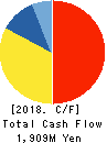 DAIBEA CO.,LTD. Cash Flow Statement 2018年3月期