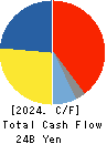 NICHIAS CORPORATION Cash Flow Statement 2024年Mar期 NICHIAS CORPORATION Cash Flow Statement 2024年3月期
