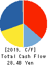 The Nisshin OilliO Group, Ltd. Cash Flow Statement 2019年3月期