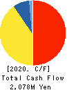 MARUSAN-AI CO.,LTD. Cash Flow Statement 2020年9月期