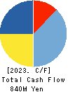 IRRC Corporation Cash Flow Statement 2023年Jun期 IRRC Corporation Cash Flow Statement 2023年6月期