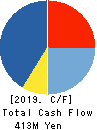 SE Holdings and Incubations Co.,Ltd. Cash Flow Statement 2019年3月期