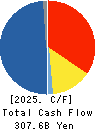 SUMITOMO CHEMICAL COMPANY,LIMITED Cash Flow Statement 2025年Mar期 SUMITOMO CHEMICAL COMPANY,LIMITED Cash Flow Statement 2025年3月期