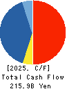 JX Advanced Metals Corporation Cash Flow Statement 2025年Mar期 JX Advanced Metals Corporation Cash Flow Statement 2025年3月期