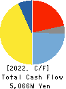 FALTEC Co.,Ltd. Cash Flow Statement 2022年3月期