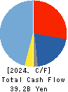 Sanrio Company,Ltd. Cash Flow Statement 2024年Mar期 Sanrio Company,Ltd. Cash Flow Statement 2024年3月期