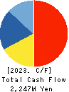 TAKEDA iP HOLDINGS CO.,LTD. Cash Flow Statement 2023年Mar期 TAKEDA iP HOLDINGS CO.,LTD. Cash Flow Statement 2023年3月期