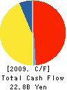 TOKAI CORPORATION Cash Flow Statement 2009年3月期
