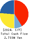 HOKURIKU ELECTRICAL CONSTRUCTION CO.,LTD Cash Flow Statement 2024年Mar期 HOKURIKU ELECTRICAL CONSTRUCTION CO.,LTD Cash Flow Statement 2024年3月期