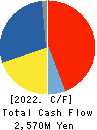 Toell Co.,Ltd. Cash Flow Statement 2022年Apr期 Toell Co.,Ltd. Cash Flow Statement 2022年4月期