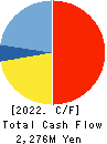 Smile Holdings Inc. Cash Flow Statement 2022年3月期