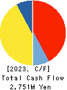 KVK CORPORATION Cash Flow Statement 2023年Mar期 KVK CORPORATION Cash Flow Statement 2023年3月期