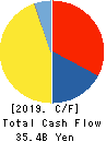 Mitsubishi Logistics Corporation Cash Flow Statement 2019年3月期