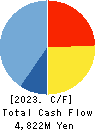 MATSUYA CO.,LTD. Cash Flow Statement 2023年Feb期 MATSUYA CO.,LTD. Cash Flow Statement 2023年2月期