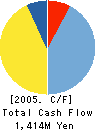 Belx Co.,Ltd. Cash Flow Statement 2005年3月期