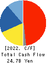 TOKYO SEIMITSU CO.,LTD. Cash Flow Statement 2022年3月期