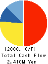 CERTO Corporation Cash Flow Statement 2008年2月期