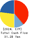 KYOEI STEEL LTD. Cash Flow Statement 2024年Mar期 KYOEI STEEL LTD. Cash Flow Statement 2024年3月期