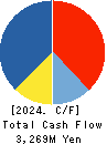PLANT Co.,Ltd. Cash Flow Statement 2024年9月期