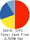 WEATHERNEWS INC. Cash Flow Statement 2019年5月期