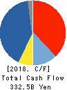 Marubeni Corporation Cash Flow Statement 2018年Mar期 Marubeni Corporation Cash Flow Statement 2018年3月期