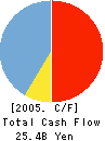 The Kumamoto Family Bank,Ltd. Cash Flow Statement 2005年3月期